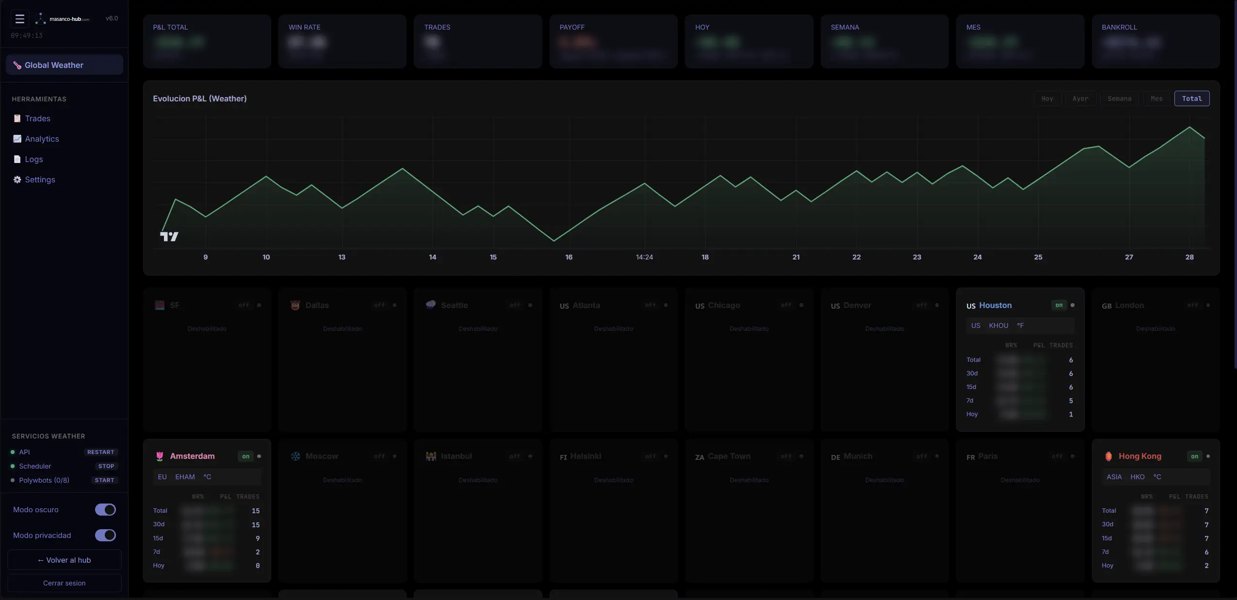 Dashboard de POLYBOT con los indicadores globales difuminados por el modo privacidad, la curva de evolución y la rejilla de mercados