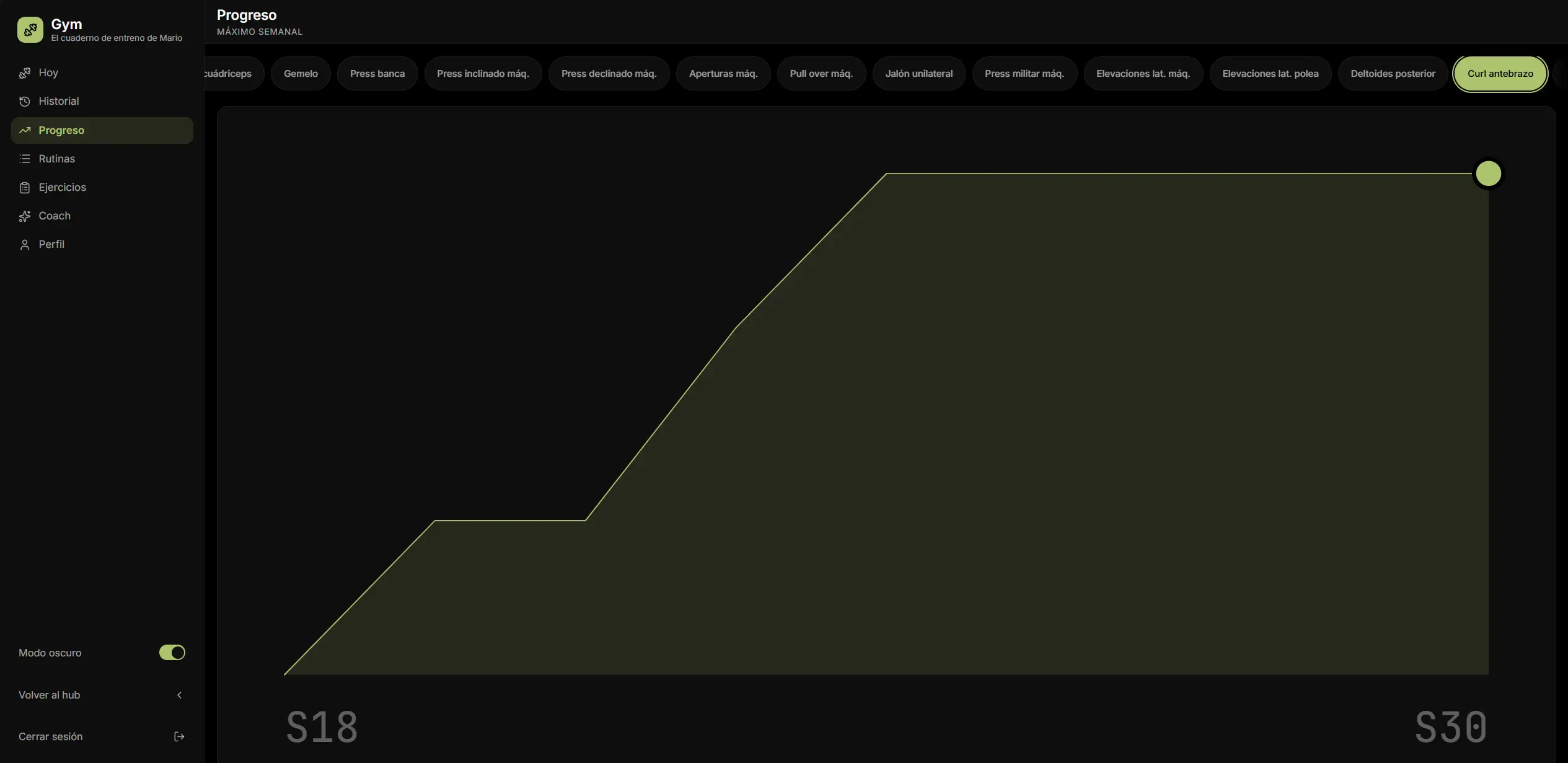 Gráfica de progreso de Gym Tracker dibujada en SVG, con récord, actual e inicio